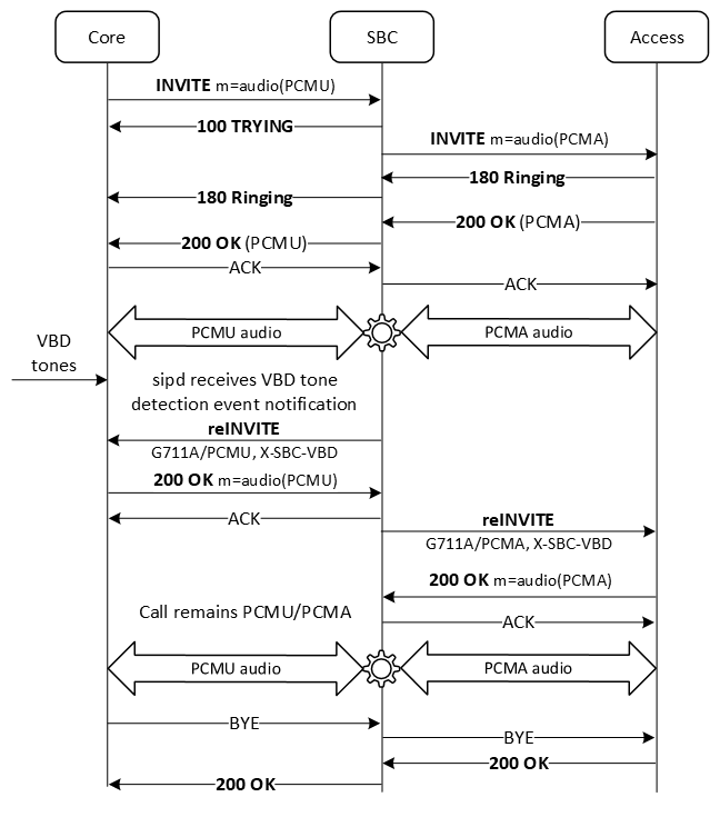 The figure shows the call flow when modem tones are detected, a reINVITE is sent, but a different codec takes precedences in the SIP negotiation.