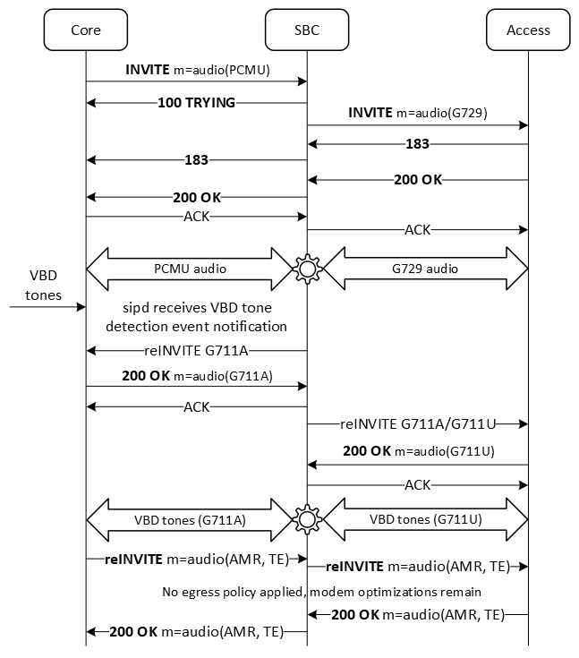 The figure shows the call flow when a reINVITE is issued after the modem tone session is established.