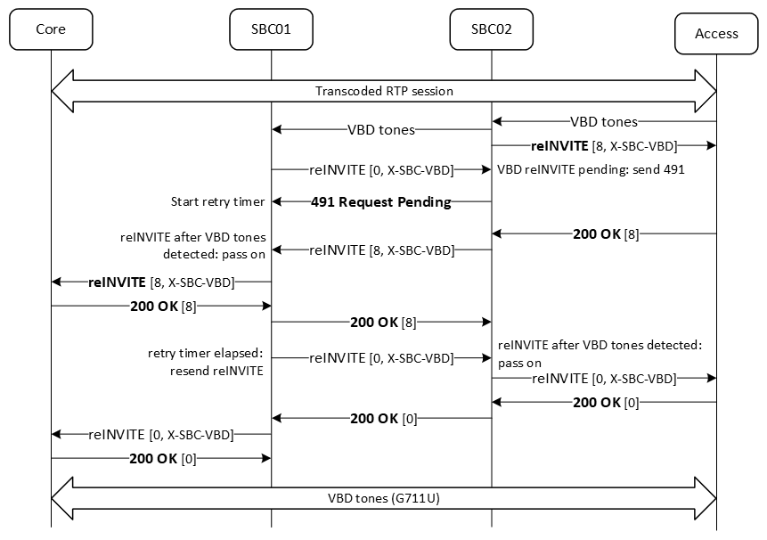 The figure shows the call flow when a reINVITE is sent before the modem tone session is established.