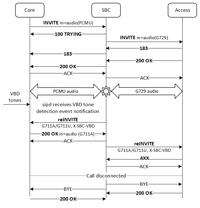 The figure shows the call flow when the reINVITE for the modem tones is rejected.
