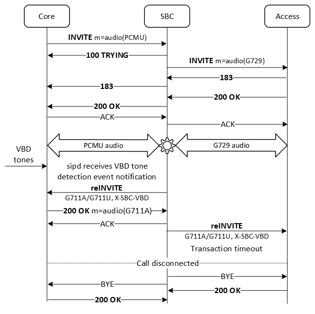 The figure shows the call flow when the access side does not response to the reINVITE and the transaction times out.