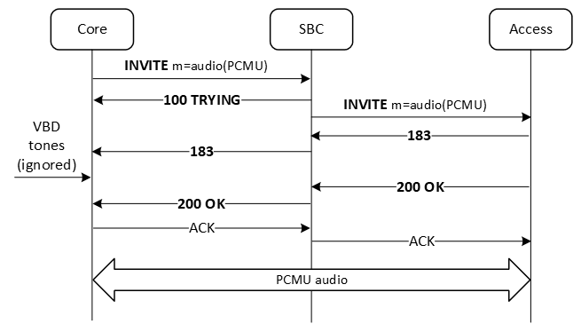 The figure shows the call flow when modem tones are ignored because they were sent before the audio call was established. The figure shows the call flow when modem tones are ignored because they were sent before the audio call was established.