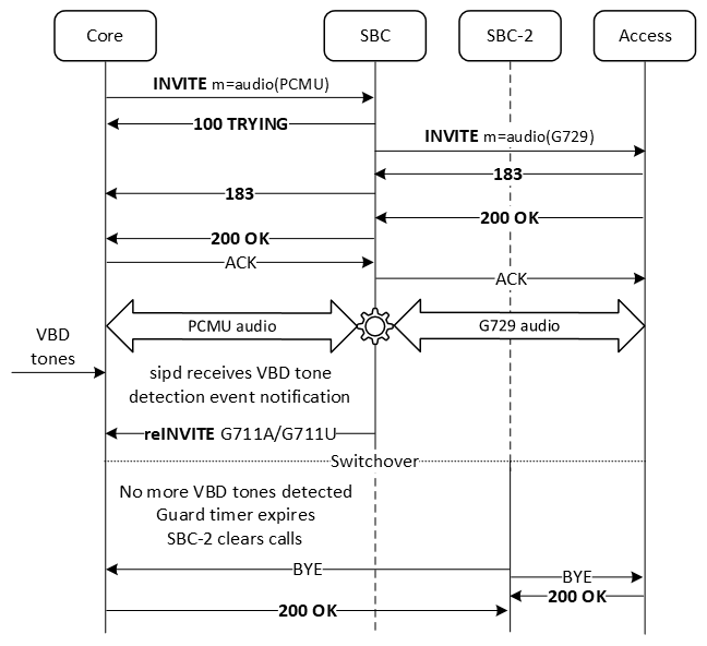 The figure shows the call flow in HA deployments when switchover to standby happens before the VBD session is established, when VBD tones are no longer detected. The figure shows the call flow in HA deployments when switchover to standby happens before the VBD session is established, when VBD tones are no longer detected.