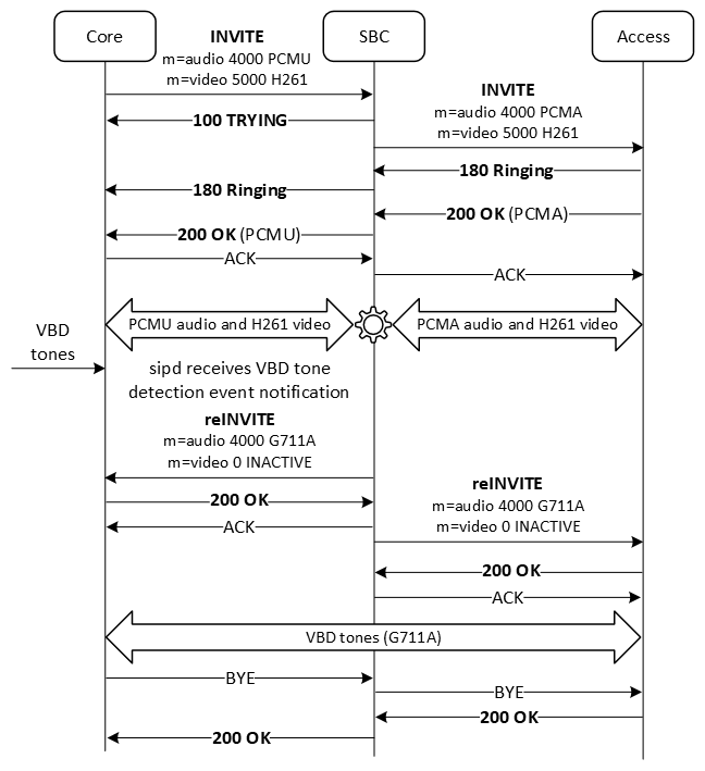 The figure shows the call flow when the initial call contains multiple m-lines, for both audio and video. The figure shows the call flow when the initial call contains multiple m-lines, for both audio and video.