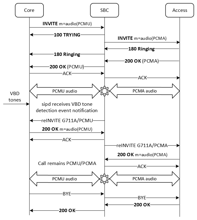 The figure shows the call flow when modem tones are detected, a reINVITE is sent, but a different codec takes precedences in the SIP negotiation. The figure shows the call flow when modem tones are detected, a reINVITE is sent, but a different codec takes precedences in the SIP negotiation.