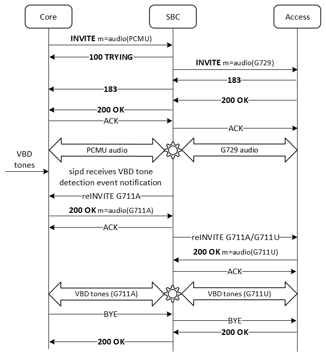 The figure shows the call flow when modem tone detection is configured on both sides. The figure shows the call flow when modem tone detection is configured on both sides.