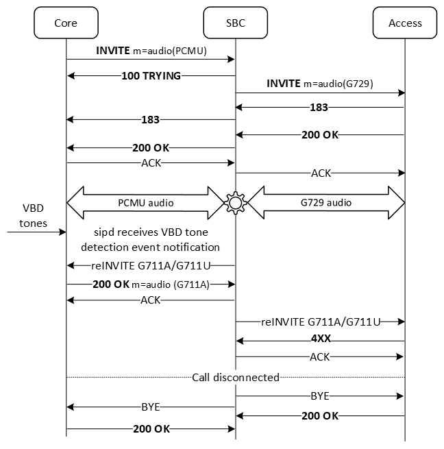 The figure shows the call flow when the reINVITE for the modem tones is rejected. The figure shows the call flow when the reINVITE for the modem tones is rejected.