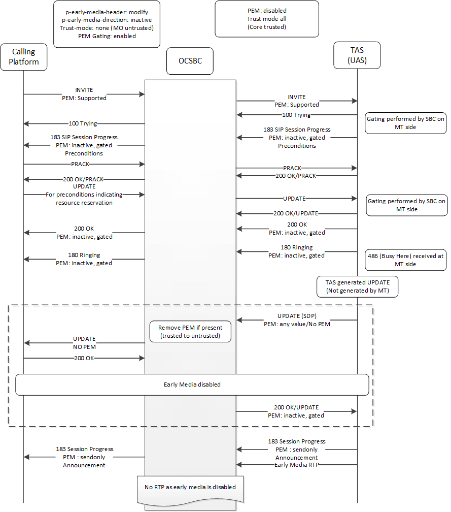 This image depicts an example of early media being gated without the pass-pem-in-update option enabled. This image depicts an example of early media being gated without the pass-pem-in-update option enabled.