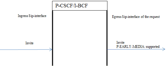 Depicts an INVITE declaring p-early-media is supported for the call. Depicts an INVITE declaring p-early-media is supported for the call.