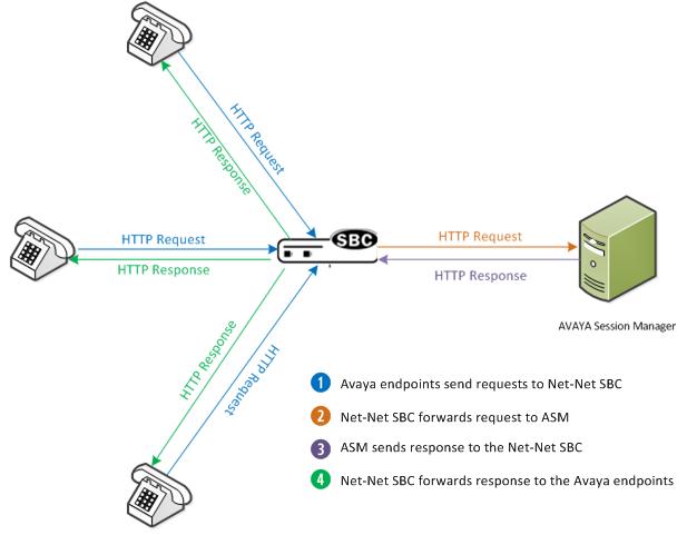Enterprise SBC acting as an HTTP ALG. Enterprise SBC acting as an HTTP ALG.
