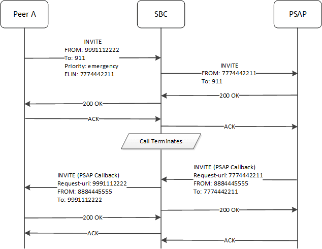 This call flow depicts the system using both SPL options. This call flow depicts the system using both SPL options.
