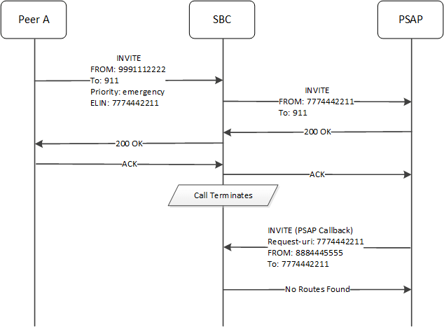 This call flow depicts the system not routing a PSAP callback because there is no PSAP callback match. This call flow depicts the system not routing a PSAP callback because there is no PSAP callback match.
