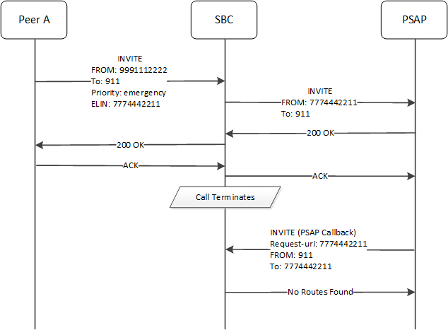 This call flow depicts the system not routing a PSAP callback because there is no local policy for the ELIN number. This call flow depicts the system not routing a PSAP callback because there is no local policy for the ELIN number.