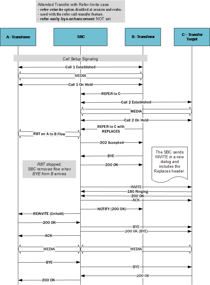 This image depicts the system dropping the RBT flow during this attended Transfer with Refer-Invite case after receiving a BYE from the transferor. This image depicts the system dropping the RBT flow during this attended Transfer with Refer-Invite case after receiving a BYE from the transferor.