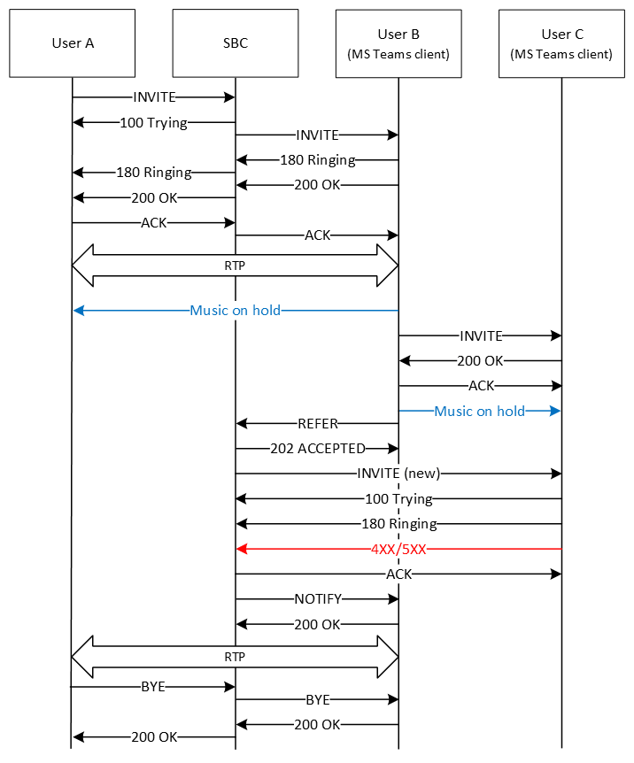 The image shows the attended call flow with refer-fail-resume enabled.
