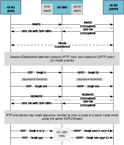 This call flows depicts the Enterprise SBC using the HMU function to support RTP to SRTP interworking.