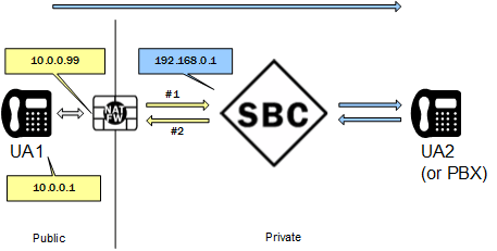 Illustration of call flow across the NAT from the access side. Illustration of call flow across the NAT from the access side.