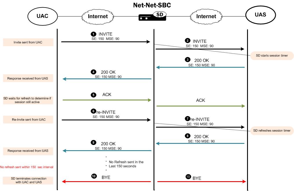 The Enterprise SBC using the session timer to terminate a session.