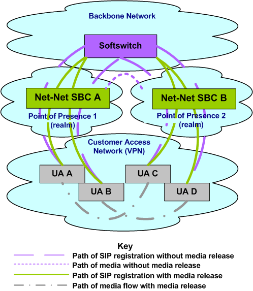 The Example Distributed Media Release diagram is described below. The Example Distributed Media Release diagram is described below.