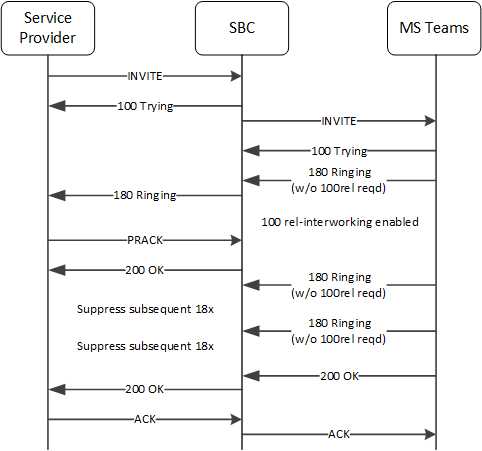 This image depicts the system suppressing extraneous 180 messages. This image depicts the system suppressing extraneous 180 messages.