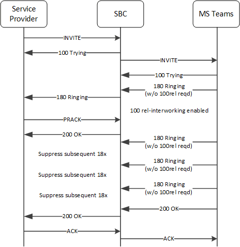 This image depicts the system suppressing extraneous 18x messages from multiple endpoints. This image depicts the system suppressing extraneous 18x messages from multiple endpoints.