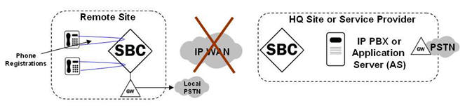 The Enterprise SBC rerouting to the Local PSTN for remote office survivability.