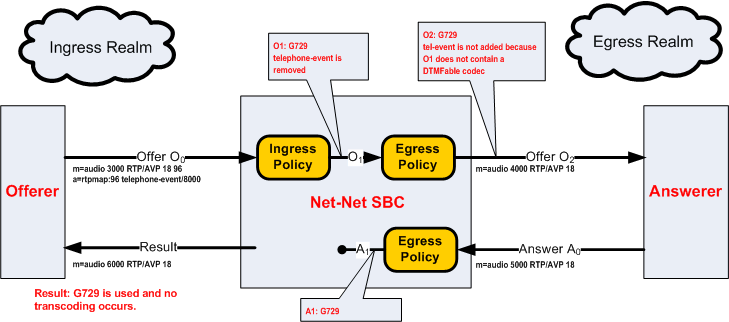 The Telephone Event Offer Response diagram is described above. The Telephone Event Offer Response diagram is described above.