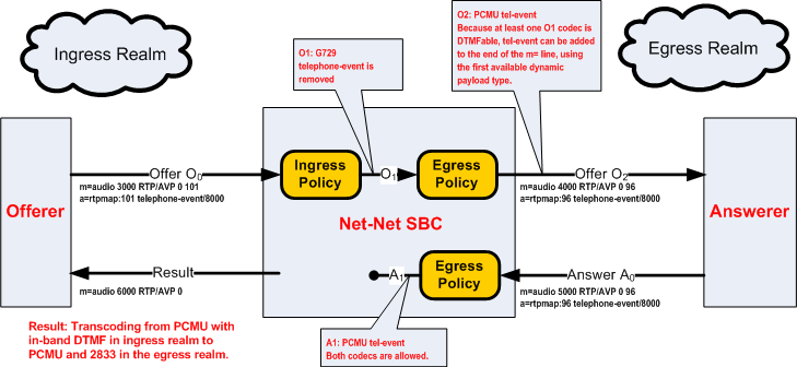 The Telephone Event Stripped by Ingress Policy diagram is described above. The Telephone Event Stripped by Ingress Policy diagram is described above.
