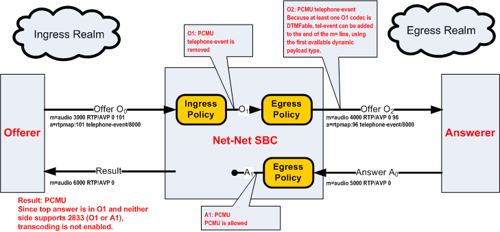 The Telephone Event Offer Stripped by Ingress Policy diagram is described above. The Telephone Event Offer Stripped by Ingress Policy diagram is described above.