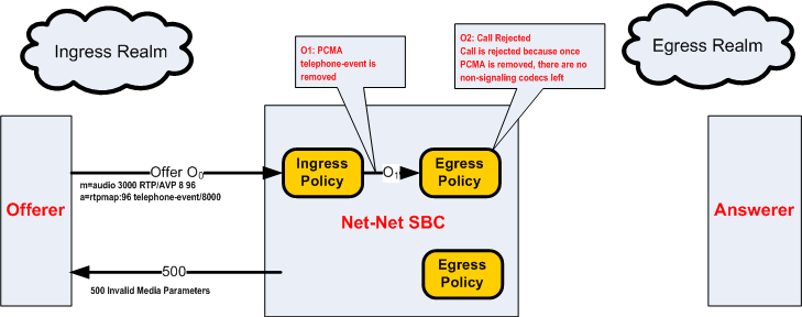 The Telephone Event Offer Stripped by Ingress Policy diagram is described above. The Telephone Event Offer Stripped by Ingress Policy diagram is described above.