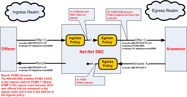 The Telephone Event and PCMU Offer diagram are described above. The Telephone Event and PCMU Offer diagram are described above.