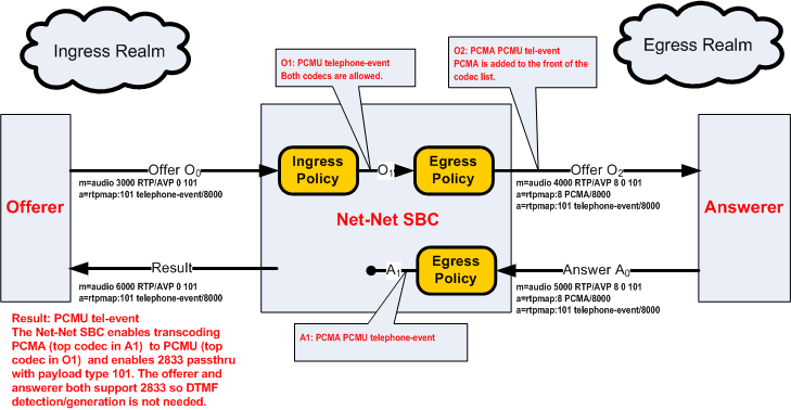 The Telephone Event and PCMU Offer Response diagram is described above. The Telephone Event and PCMU Offer Response diagram is described above.