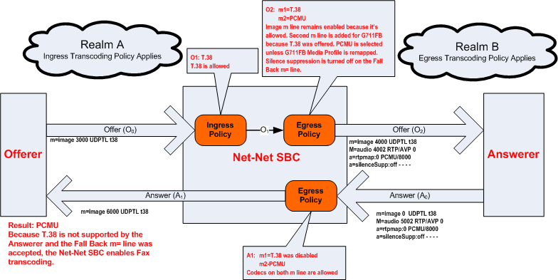 The T.38 Offer diagram is described above. The T.38 Offer diagram is described above.