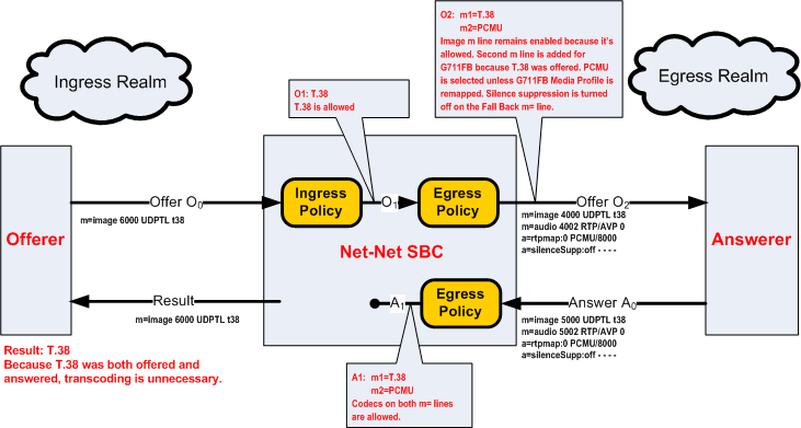 The T.38 Offer diagram is described above. The T.38 Offer diagram is described above.