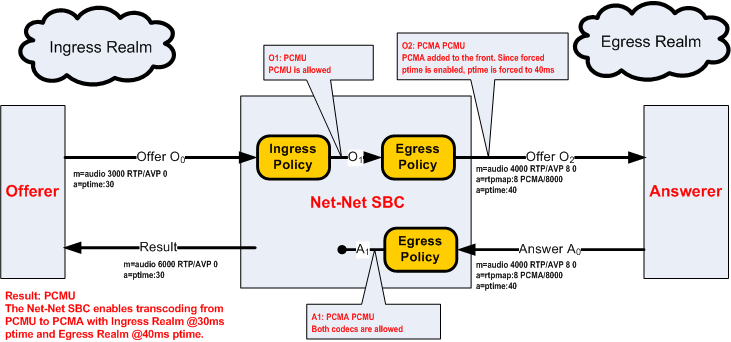 The Ingress Realm PCMU Offer diagram is described above. The Ingress Realm PCMU Offer diagram is described above.