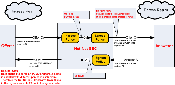 The Ingress Realm PCMU Offer diagram is described above. The Ingress Realm PCMU Offer diagram is described above.