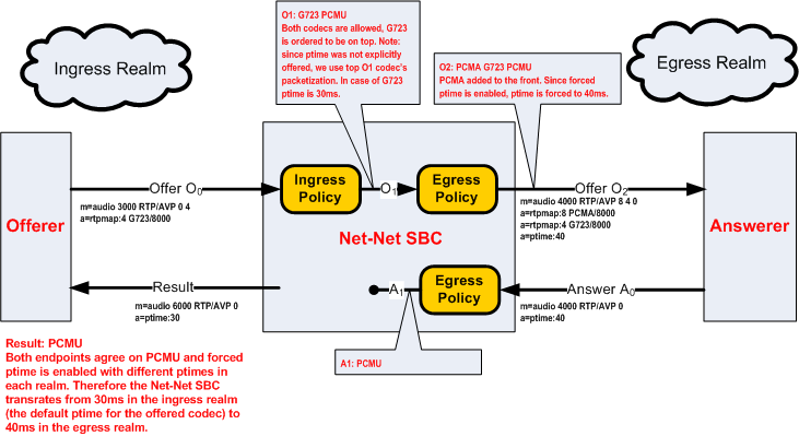 The Realm A PCMU and G723 Offer diagram is described above. The Realm A PCMU and G723 Offer diagram is described above.