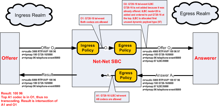 The G726-16 and Telephone-Event Offer diagram is described above. The G726-16 and Telephone-Event Offer diagram is described above.