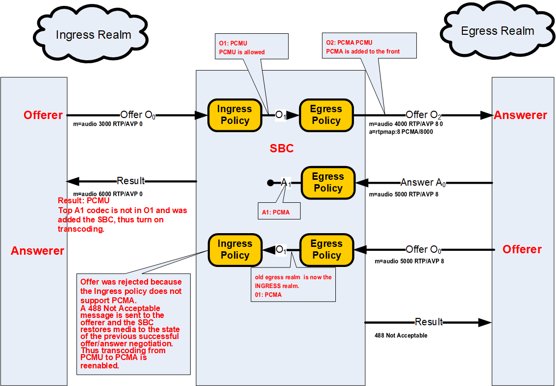 The reINVITE diagram is described above. The reINVITE diagram is described above.
