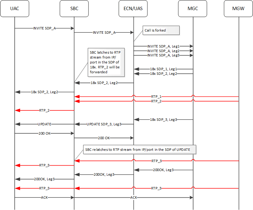 The SBC re-latching to a new RTP stream using the IP/port in the SDP of an UPDATE before the call is answered. The SBC re-latching to a new RTP stream using the IP/port in the SDP of an UPDATE before the call is answered.