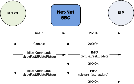 The Enterprise SBC supporting a SIP-H.323 IWF Video Conferencing Application.