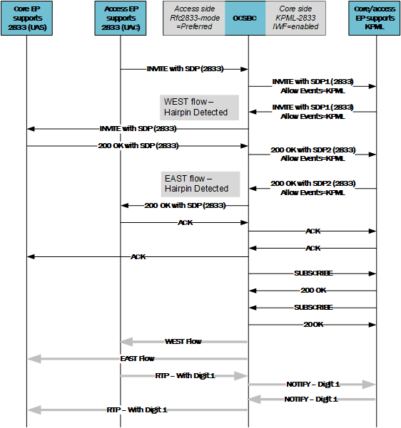 This call flow shows the Enterprise SBC supporting RFC 2833-KPML interworking despite a hairpin to an endpoint that does not require the IWF.
