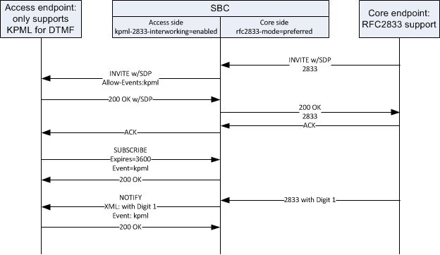 This image shows the Enterprise SBC performing typical KPML and RFC 2833 interworking