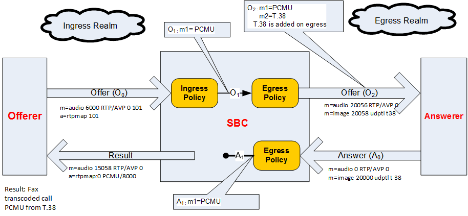 The PCMU and Telephone-Event Codecs Received diagram is described above.