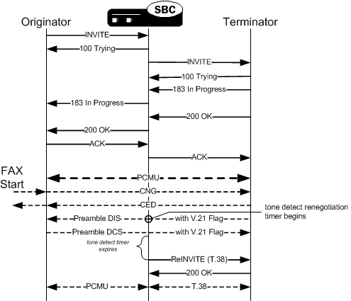This image depicts the Enterprise SBC detecting a FAX attempt. This image depicts the Enterprise SBC detecting a FAX attempt.