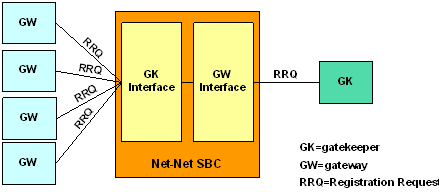 RRQ flow through the Enterprise SBC during H.323 registration caching.