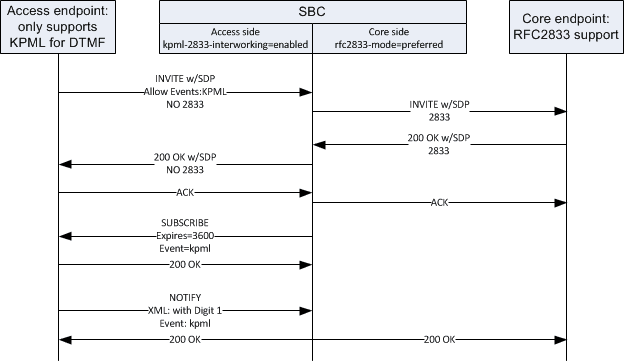 This image shows the Enterprise SBC interworking KPML and RFC 2833.