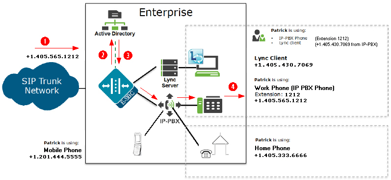 The Enterprise SBC forwarding, based on exact phone number match.