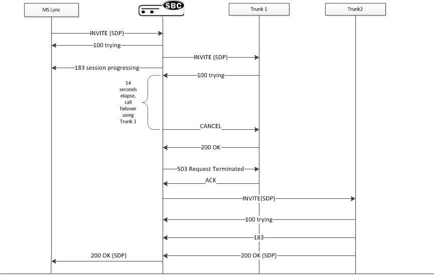 The Lync emergency call SPL call flow is described above.