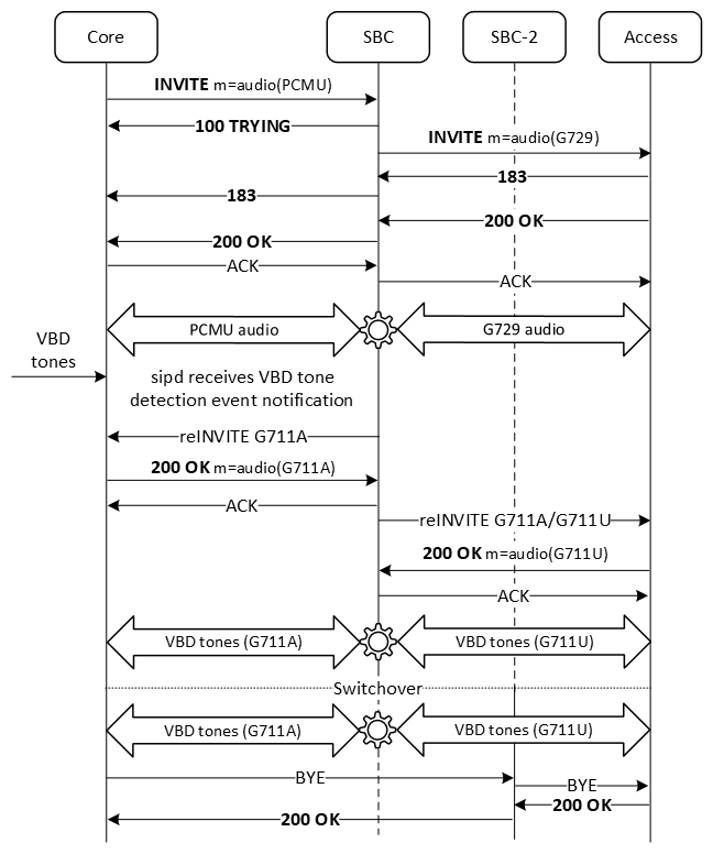 The figure shows the call flow in HA deployments when switchover to standby happens after the VBD session is established.